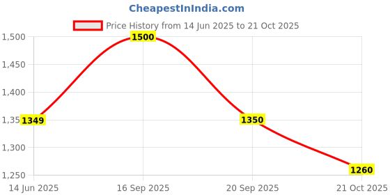 amazon.in park avenue Men's Cotton Blend Solid Pattern Neo Fit Flat Front Chinos park avenue Price History Graph from 14 Jun 2025 to 21 Oct 2025