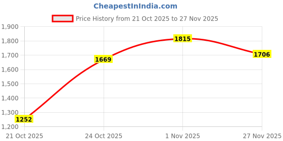 amazon.in park avenue Men's Cotton Blend Solid Pattern Super Slim Fit Flat Front Formal Chinos park avenue Price History Graph from 21 Oct 2025 to 27 Nov 2025