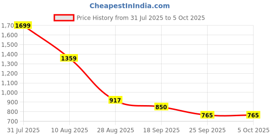 amazon.in park avenue Men's Micro Necktie & Matching Stone Cufflink Combo Gift Set park avenue Price History Graph from 31 Jul 2025 to 4 Oct 2025