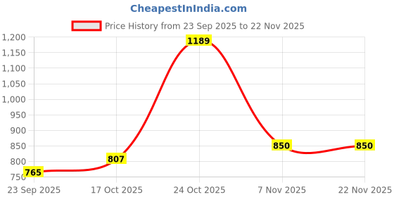 amazon.in park avenue Men's Micro Necktie & Matching Stone Cufflink Combo Gift Set park avenue Price History Graph from 23 Sep 2025 to 22 Nov 2025