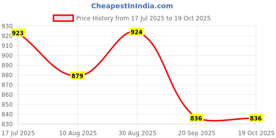 amazon.in park avenue Men's Mid Rise Checks Pattern Regular Fit Polyester Blend Flat Front Formal Trouser park avenue Price History Graph from 17 Jul 2025 to 19 Oct 2025