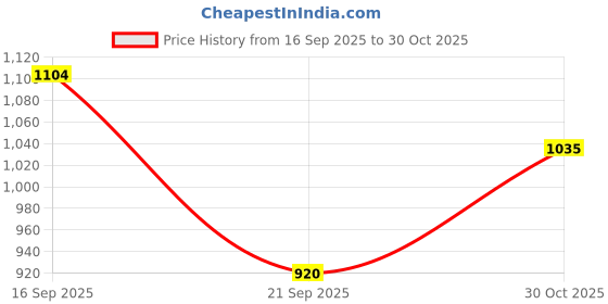 amazon.in park avenue Men's Mid Rise Checks Pattern Super Slim Fit Polyester Blend Flat Front Formal Trouser park avenue Price History Graph from 16 Sep 2025 to 30 Oct 2025