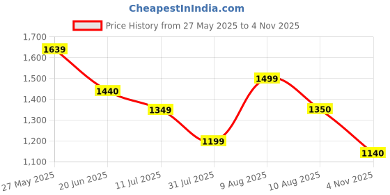 amazon.in park avenue Men's Mid Rise Neo Fit Solid Pattern Cotton Blend Pleated Casual Regular Fit Trouser park avenue Price History Graph from 27 May 2025 to 4 Nov 2025