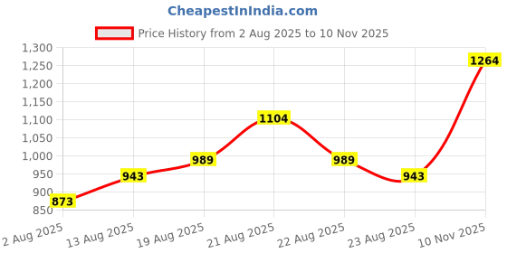 amazon.in park avenue Men's Mid Rise Polyviscose Blend Stripe Pattern Smart Fit Flat Front Formal Trouser park avenue Price History Graph from 2 Aug 2025 to 10 Nov 2025