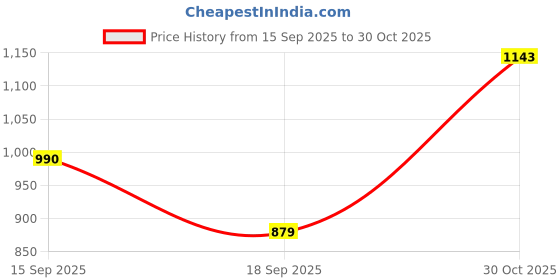 amazon.in park avenue Men's Mid Rise Regular Fit Checks Pattern Poly Viscose Blend Flat Front Formal Trouser park avenue Price History Graph from 15 Sep 2025 to 30 Oct 2025