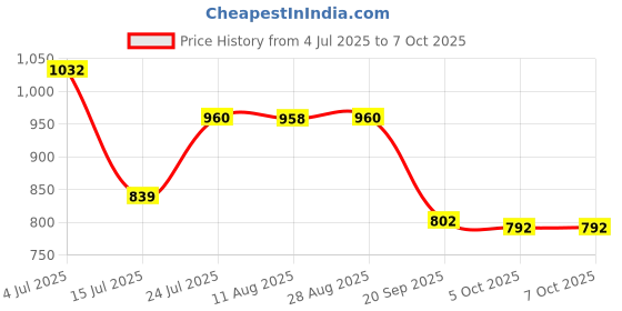 amazon.in park avenue Men's Mid Rise Regular Fit Solid Pattern Poly Viscose Blend Flat Front Formal Trouser park avenue Price History Graph from 4 Jul 2025 to 7 Oct 2025