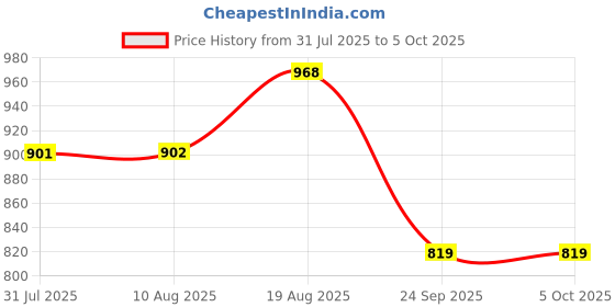 amazon.in park avenue Men's Mid Rise Regular Fit Stripe Pattern Poly Viscose Blend Flat Front Formal Trouser park avenue Price History Graph from 31 Jul 2025 to 4 Oct 2025