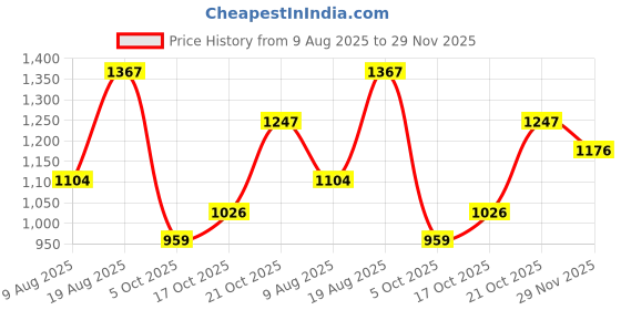 amazon.in park avenue Men's Mid Rise Regular Fit Trouser park avenue Price History Graph from 9 Aug 2025 to 29 Nov 2025