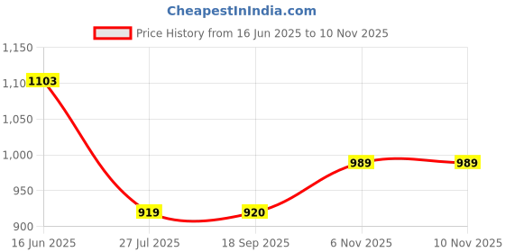 amazon.in park avenue Men's Mid Rise Smart Fit Checks Pattern Polyester Blend Pleated Formal Trouser park avenue Price History Graph from 16 Jun 2025 to 8 Nov 2025