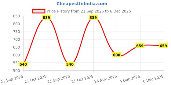 amazon.in park avenue Men's Necktie & Pocket Square Combo Giftset park avenue Price History Graph from 21 Sep 2025 to 5 Dec 2025