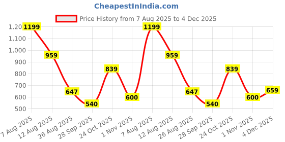 amazon.in park avenue Men's Necktie & Pocket Square Combo Giftset park avenue Price History Graph from 7 Aug 2025 to 4 Dec 2025