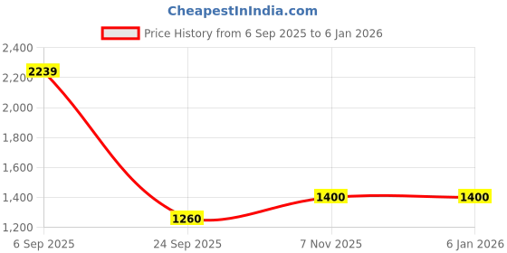 amazon.in park avenue Men's Neckties & Pocket Square & Cufflink & Tiepin Combo Giftset park avenue Price History Graph from 6 Sep 2025 to 4 Jan 2026