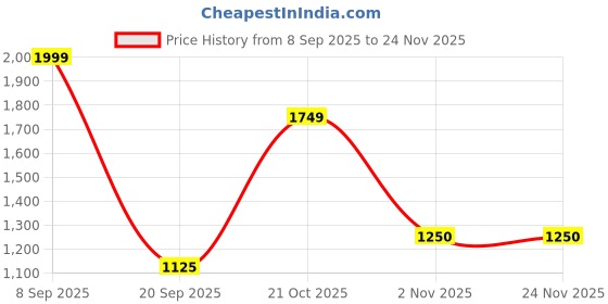 amazon.in park avenue Men's Neckties & Pocket Square & Cufflink Combo Giftset park avenue Price History Graph from 8 Sep 2025 to 24 Nov 2025