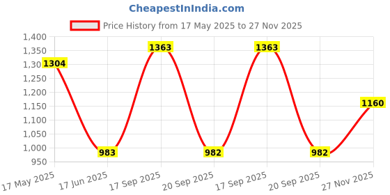amazon.in park avenue Men's Neo Fit Checks Pattern Polyester Blend Flat Front Formal Regular Fit Trouser park avenue Price History Graph from 17 May 2025 to 27 Nov 2025