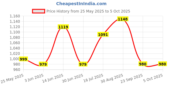 amazon.in park avenue Men's Neo Fit Polyester Blend Stripe Pattern Flat Front Formal Regular Fit Trouser park avenue Price History Graph from 25 May 2025 to 5 Oct 2025