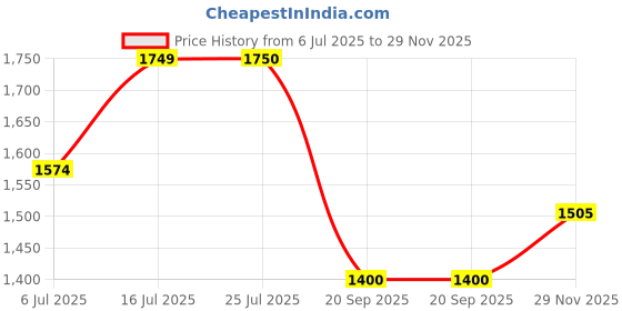 amazon.in park avenue Men's Neo Fit Solid Pattern Terylene Rayon Blend Flat Front Regular Fit Formal Trouser park avenue Price History Graph from 6 Jul 2025 to 29 Nov 2025