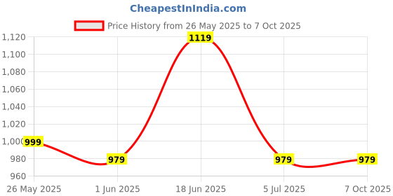 amazon.in park avenue Men's Neo Fit Structure Pattern Polyester Blend Flat Front Formal Regular Fit Trouser park avenue Price History Graph from 26 May 2025 to 6 Oct 2025