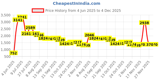 amazon.in park avenue Men's Peak Lapel Regular Fit Blazer park avenue Price History Graph from 4 Jun 2025 to 3 Dec 2025