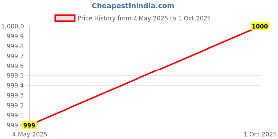 amazon.in park avenue Men's Poly Rayon Blend Checks Pattern Smart Fit Flat Front Formal Trouser park avenue Price History Graph from 4 May 2025 to 1 Oct 2025