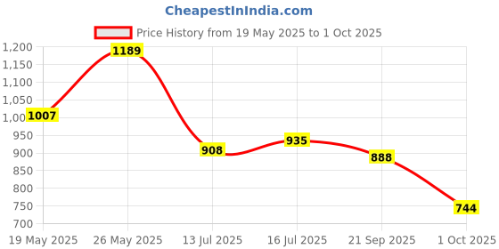 amazon.in park avenue Men's Poly Rayon Blend Checks Pattern Smart Fit Flat Front Formal Trouser park avenue Price History Graph from 19 May 2025 to 1 Oct 2025