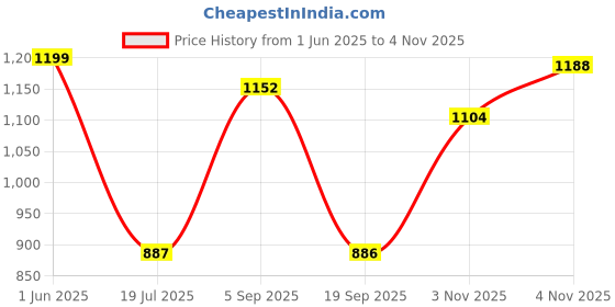 amazon.in park avenue Men's Poly Rayon Blend Checks Pattern Smart Fit Flat Front Formal Trouser park avenue Price History Graph from 1 Jun 2025 to 3 Nov 2025