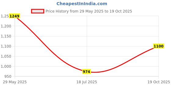 amazon.in park avenue Men's Poly Rayon Blend Checks Pattern Smart Fit Flat Front Formal Trouser park avenue Price History Graph from 29 May 2025 to 19 Oct 2025