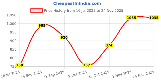 amazon.in park avenue Men's Poly Viscose Blend Structure Pattern Smart Fit Flat Front Formal Trouser park avenue Price History Graph from 16 Jul 2025 to 24 Nov 2025