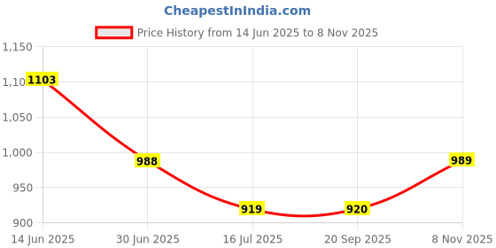 amazon.in park avenue Men's Polyester Blend Checks Pattern Smart Fit Flat Front Formal Trouser park avenue Price History Graph from 14 Jun 2025 to 8 Nov 2025