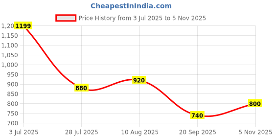 amazon.in park avenue Men's Polyester Blend Dobby Pattern Smart Fit Flat Front Formal Trouser park avenue Price History Graph from 3 Jul 2025 to 5 Nov 2025
