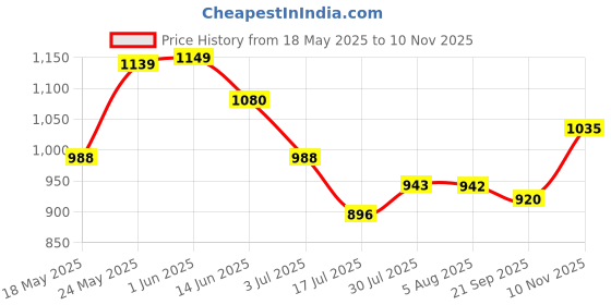 amazon.in park avenue Men's Polyester Blend Plain Pattern Smart Fit Flat Front Formal Trouser park avenue Price History Graph from 18 May 2025 to 10 Nov 2025
