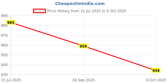 amazon.in park avenue Men's Polyester Blend Solid Pattern Smart Fit Flat Front Formal Trouser park avenue Price History Graph from 15 Jul 2025 to 6 Oct 2025