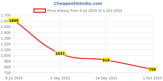 amazon.in park avenue Men's Polyester Blend Solid Pattern Smart Fit Flat Front Formal Trouser park avenue Price History Graph from 9 Jul 2025 to 1 Oct 2025