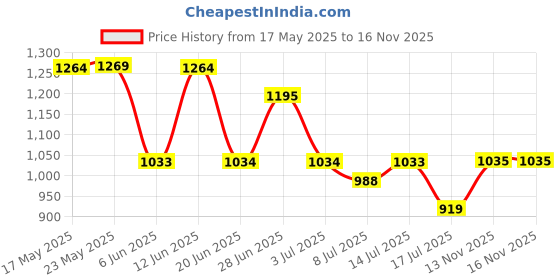 amazon.in park avenue Men's Polyester Blend Solid Pattern Smart Fit Flat Front Formal Trouser park avenue Price History Graph from 17 May 2025 to 16 Nov 2025