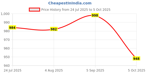 amazon.in park avenue Men's Polyester Blend Solid Pattern Smart Fit Flat Front Formal Trouser park avenue Price History Graph from 24 Jul 2025 to 5 Oct 2025
