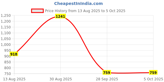 amazon.in park avenue Men's Polyester Blend Solid Pattern Smart Fit Flat Front Formal Trouser park avenue Price History Graph from 13 Aug 2025 to 5 Oct 2025