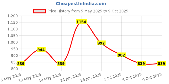 amazon.in park avenue Men's Polyester Blend Structure Pattern Smart Fit Flat Front Formal Trouser park avenue Price History Graph from 5 May 2025 to 9 Oct 2025