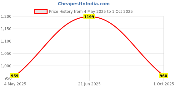 amazon.in park avenue Men's Polyester Blend Structure Pattern Smart Fit Flat Front Formal Trouser park avenue Price History Graph from 4 May 2025 to 1 Oct 2025