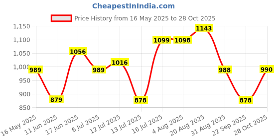 amazon.in park avenue Men's Polyester Blend Structure Pattern Smart Fit Flat Front Formal Trouser park avenue Price History Graph from 16 May 2025 to 28 Oct 2025