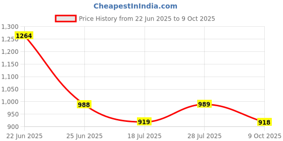 amazon.in park avenue Men's Polyester Blend Structure Pattern Smart Fit Flat Front Formal Trouser park avenue Price History Graph from 22 Jun 2025 to 9 Oct 2025
