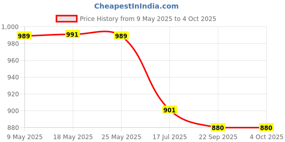 amazon.in park avenue Men's Polyester Blend Structure Pattern Smart Fit Flat Front Formal Trouser park avenue Price History Graph from 9 May 2025 to 4 Oct 2025