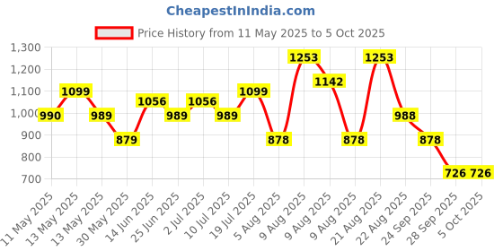 amazon.in park avenue Men's Polyester Blend Structure Pattern Smart Fit Flat Front Formal Trouser park avenue Price History Graph from 11 May 2025 to 4 Oct 2025