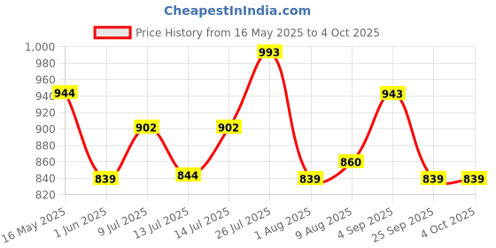 amazon.in park avenue Men's Polyester Blend Structure Pattern Smart Fit Flat Front Formal Trouser park avenue Price History Graph from 16 May 2025 to 4 Oct 2025