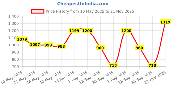 amazon.in park avenue Men's Polyester Blend Structure Pattern Smart Fit Flat Front Formal Trouser park avenue Price History Graph from 10 May 2025 to 21 Nov 2025