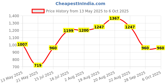 amazon.in park avenue Men's Polyester Blend Structure Pattern Smart Fit Flat Front Formal Trouser park avenue Price History Graph from 13 May 2025 to 4 Oct 2025