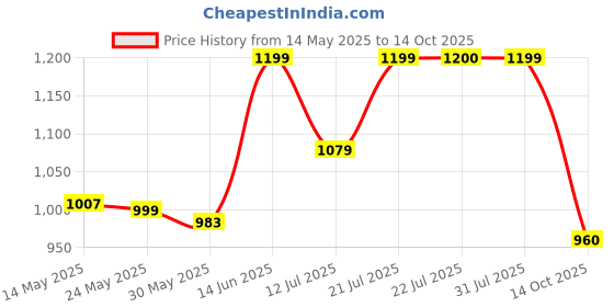 amazon.in park avenue Men's Polyester Blend Structure Pattern Smart Fit Flat Front Formal Trouser park avenue Price History Graph from 14 May 2025 to 14 Oct 2025