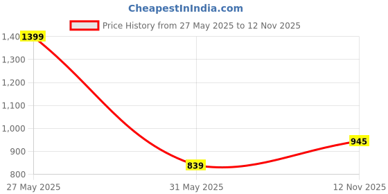 amazon.in park avenue Men's Polyester Blend Structure Pattern Smart Fit Flat Front Formal Trouser park avenue Price History Graph from 27 May 2025 to 12 Nov 2025