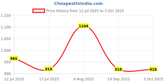 amazon.in park avenue Men's Polyester Blend Structure Pattern Smart Fit Flat Front Formal Trouser park avenue Price History Graph from 12 Jul 2025 to 4 Oct 2025