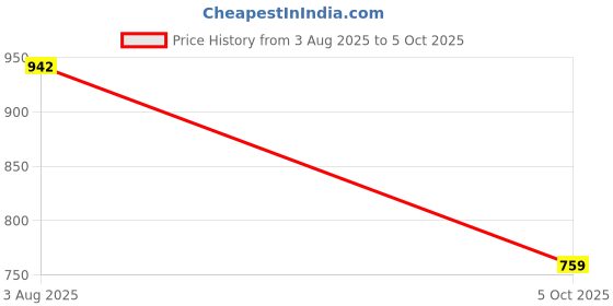 amazon.in park avenue Men's Polyester Blend Structure Pattern Smart Fit Flat Front Formal Trouser park avenue Price History Graph from 3 Aug 2025 to 5 Oct 2025
