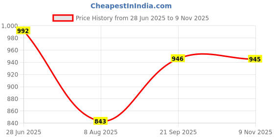 amazon.in park avenue Men's Polyester Blend Structure Pattern Smart Fit Flat Front Formal Trouser park avenue Price History Graph from 28 Jun 2025 to 9 Nov 2025