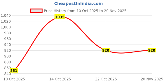 amazon.in park avenue Men's Polyester Blend Structure Pattern Smart Fit Flat Front Formal Trouser park avenue Price History Graph from 10 Oct 2025 to 20 Nov 2025
